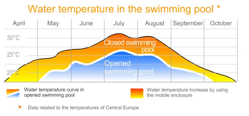 swimming pool temperature chart