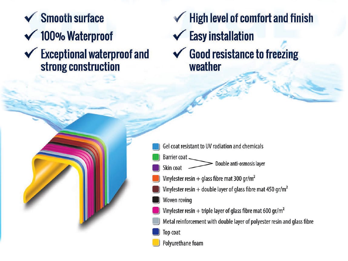 Fibreglass Pools: Benefits | Layers Diagram