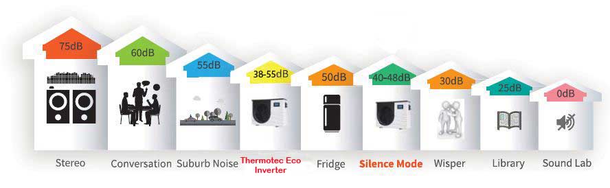 thermotec eco inverter noise chart
